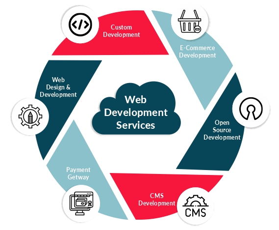Web Development Services Boston